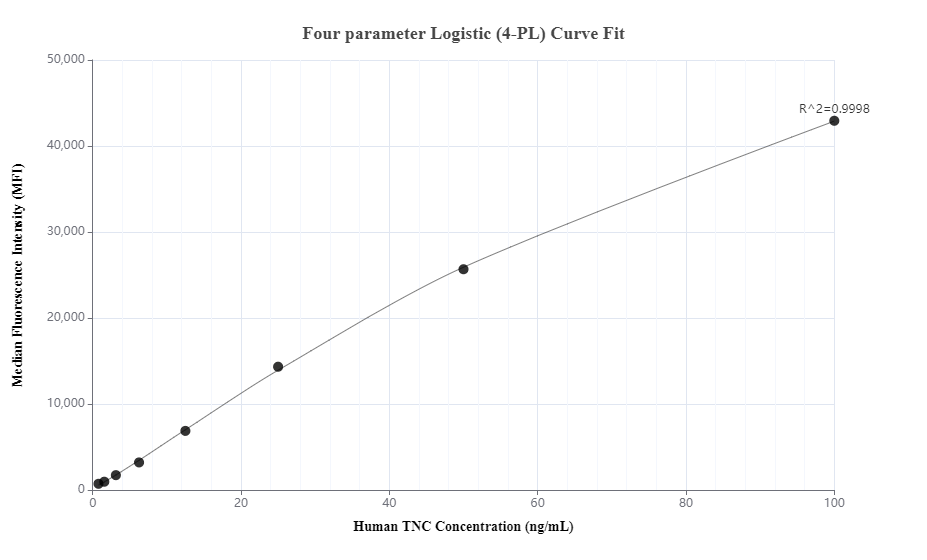 Cytometric bead array standard curve of MP00755-2